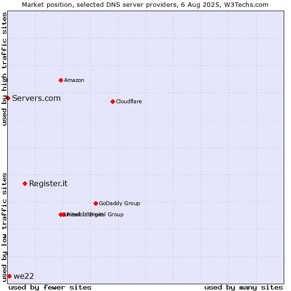 Market position of Register.it vs. we22 vs. Servers.com