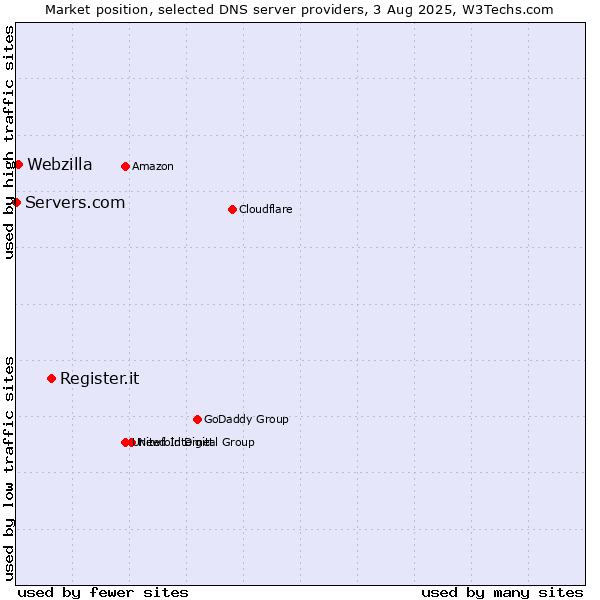 Market position of Register.it vs. Webzilla vs. Servers.com