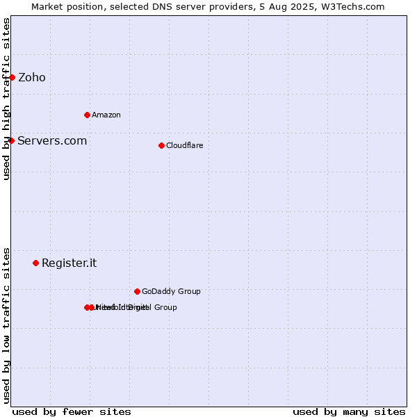 Market position of Register.it vs. Zoho vs. Servers.com
