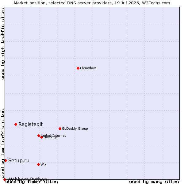 Market position of Register.it vs. Setup.ru vs. Webhost Python