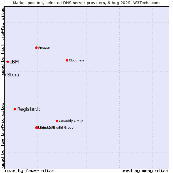Market position of Register.it vs. IBM vs. Sfera