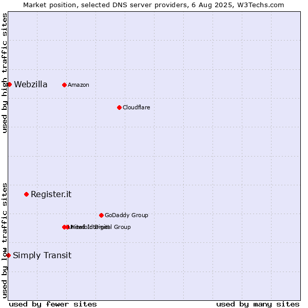 Market position of Register.it vs. Webzilla vs. Simply Transit