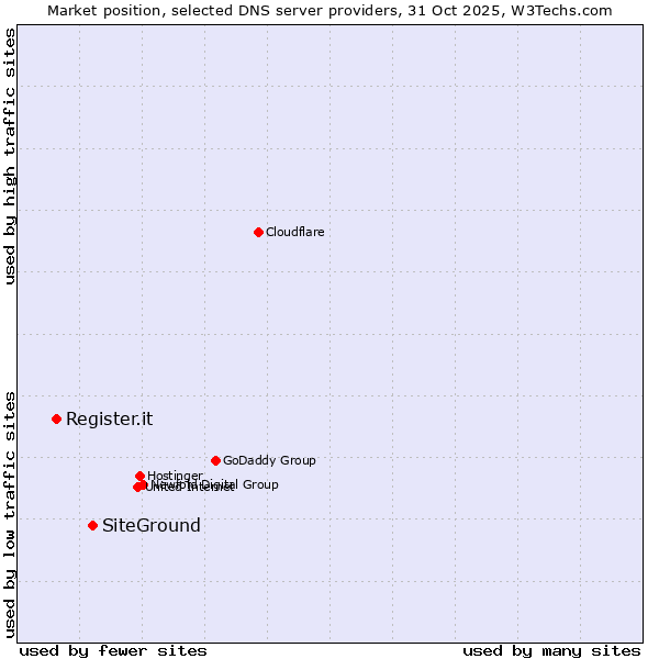 Market position of SiteGround vs. Register.it