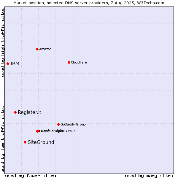 Market position of SiteGround vs. Register.it vs. IBM