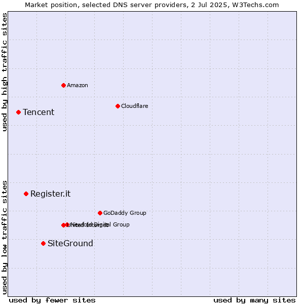 Market position of SiteGround vs. Register.it vs. Tencent