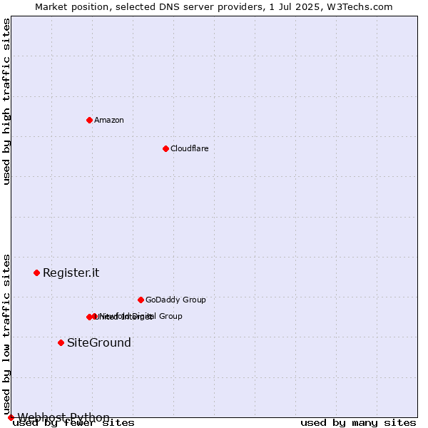 Market position of SiteGround vs. Register.it vs. Webhost Python