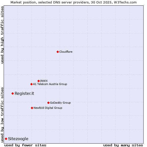 Market position of Register.it vs. Sitezoogle