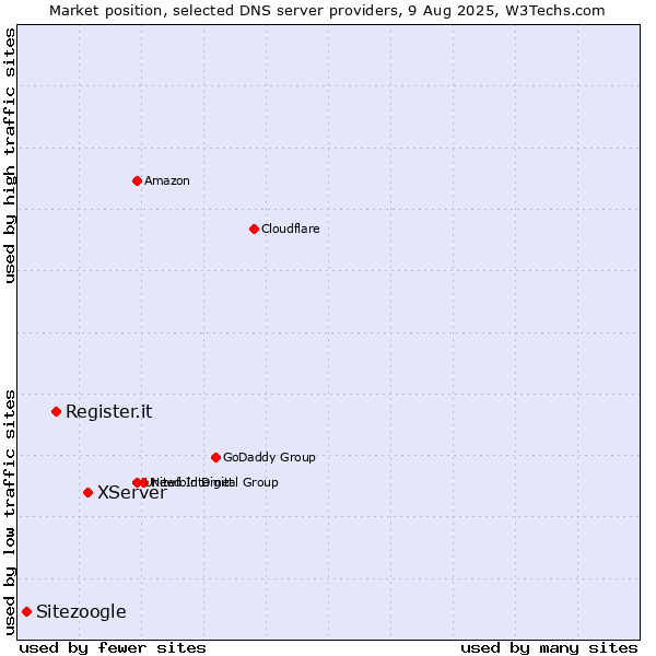 Market position of XServer vs. Register.it vs. Sitezoogle