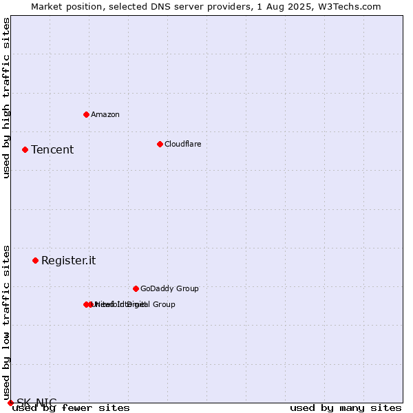 Market position of Register.it vs. Tencent vs. SK-NIC
