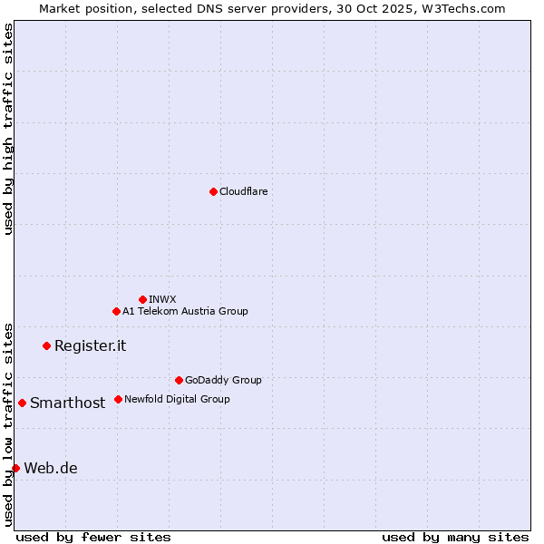 Market position of Register.it vs. Smarthost vs. Web.de