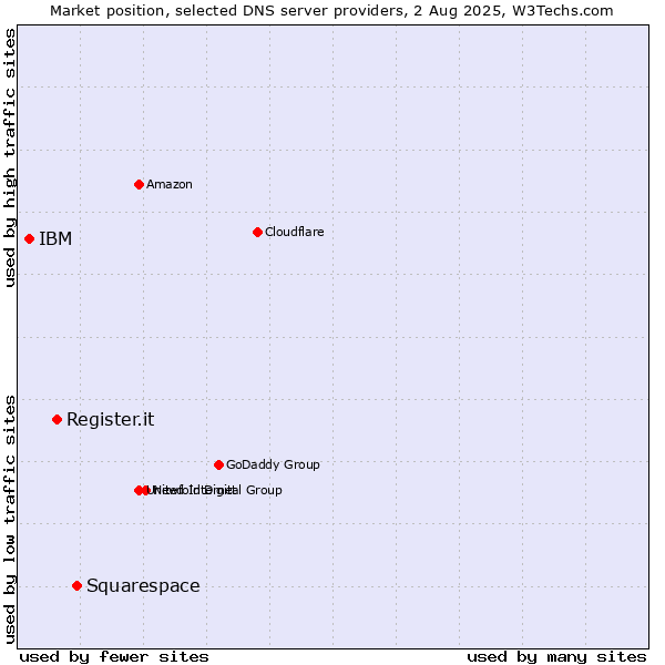Market position of Squarespace vs. Register.it vs. IBM