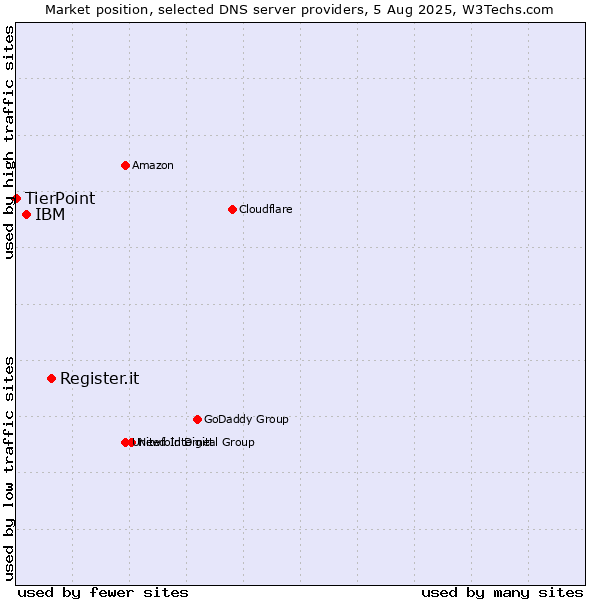 Market position of Register.it vs. IBM vs. TierPoint