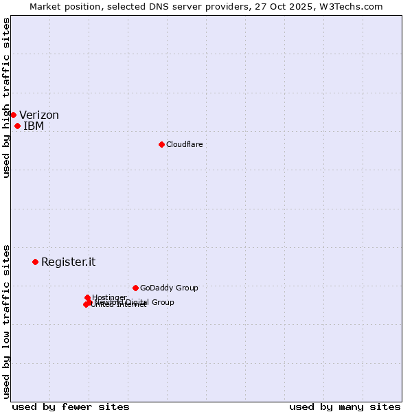 Market position of Register.it vs. IBM vs. Verizon