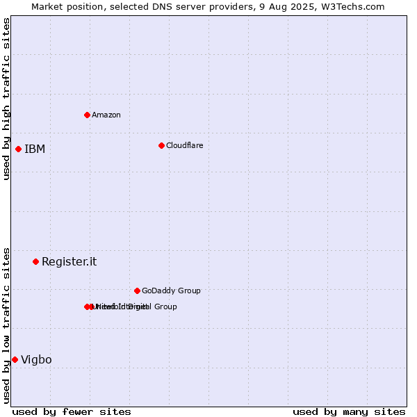Market position of Register.it vs. IBM vs. Vigbo