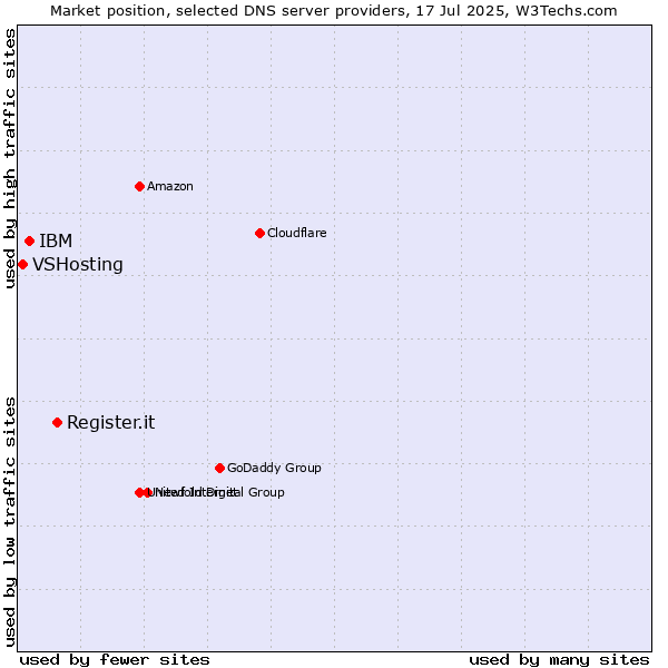 Market position of Register.it vs. IBM vs. VSHosting
