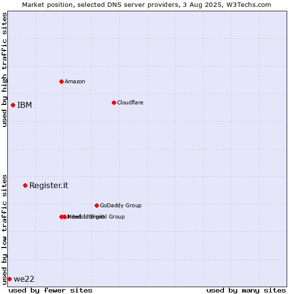 Market position of Register.it vs. IBM vs. we22