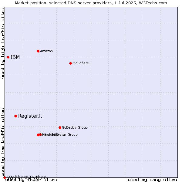 Market position of Register.it vs. IBM vs. Webhost Python