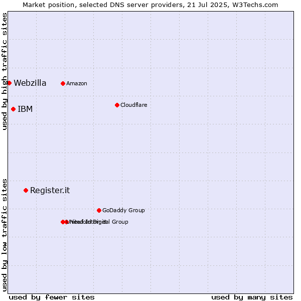Market position of Register.it vs. IBM vs. Webzilla