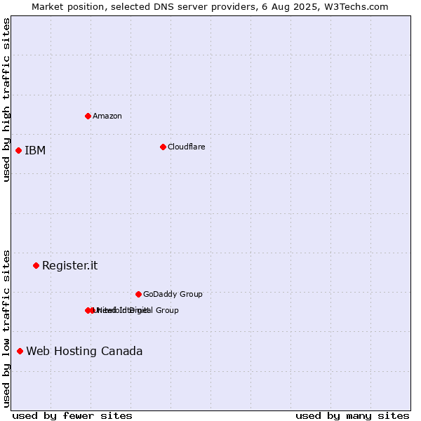 Market position of Register.it vs. Web Hosting Canada vs. IBM