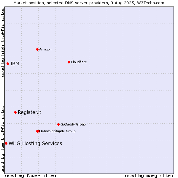Market position of Register.it vs. IBM vs. WHG Hosting Services