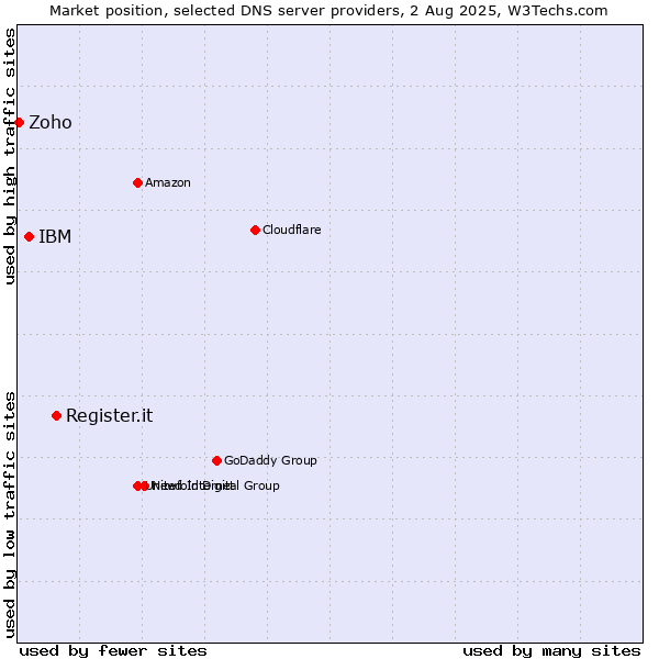 Market position of Register.it vs. IBM vs. Zoho