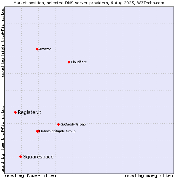 Market position of Squarespace vs. Register.it