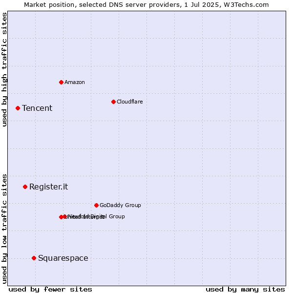 Market position of Squarespace vs. Register.it vs. Tencent