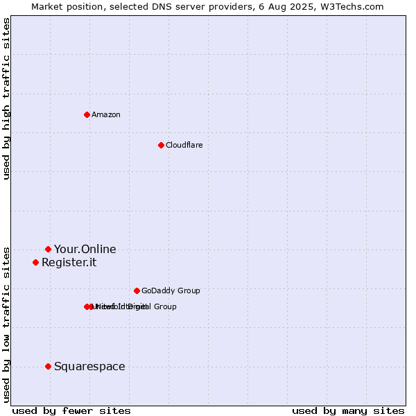 Market position of Your.Online vs. Squarespace vs. Register.it