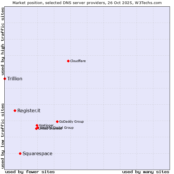 Market position of Squarespace vs. Register.it vs. Trillion