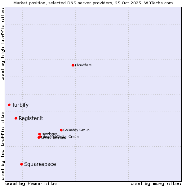 Market position of Squarespace vs. Register.it vs. Turbify