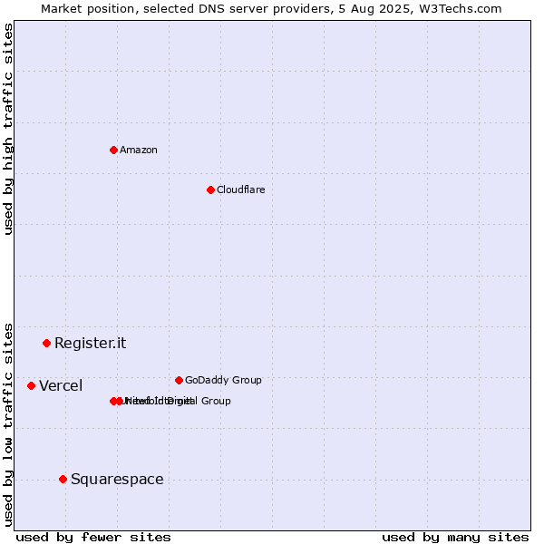 Market position of Squarespace vs. Register.it vs. Vercel