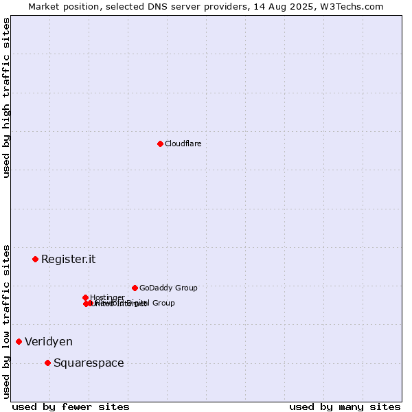 Market position of Squarespace vs. Register.it vs. Veridyen