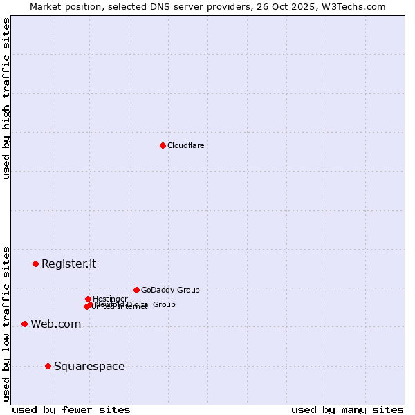 Market position of Squarespace vs. Register.it vs. Web.com