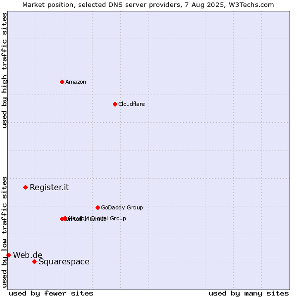 Market position of Squarespace vs. Register.it vs. Web.de