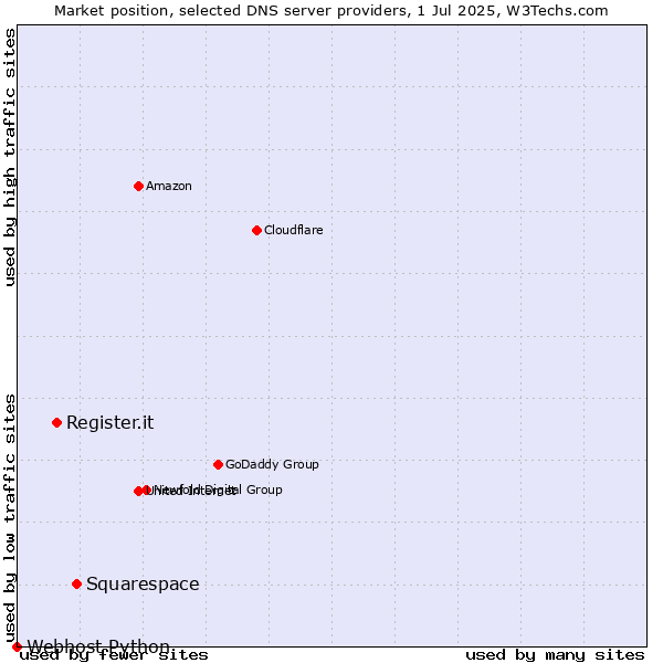 Market position of Squarespace vs. Register.it vs. Webhost Python