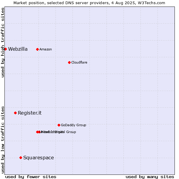 Market position of Squarespace vs. Register.it vs. Webzilla