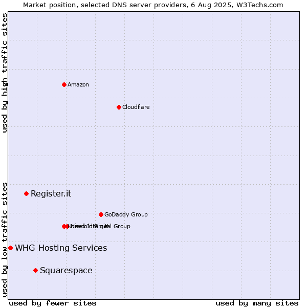 Market position of Squarespace vs. Register.it vs. WHG Hosting Services