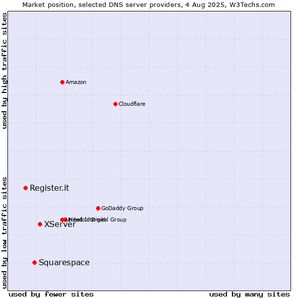 Market position of XServer vs. Squarespace vs. Register.it