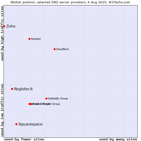 Market position of Squarespace vs. Register.it vs. Zoho