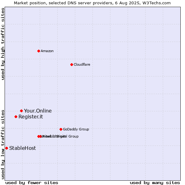 Market position of Your.Online vs. Register.it vs. StableHost
