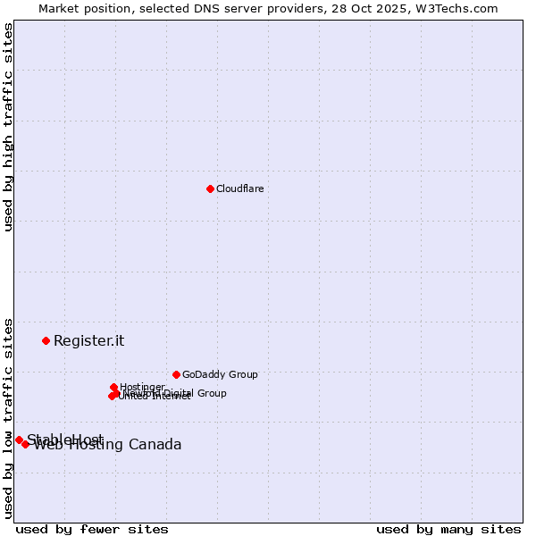 Market position of Register.it vs. Web Hosting Canada vs. StableHost