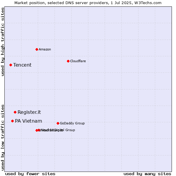 Market position of Register.it vs. PA Vietnam vs. Tencent
