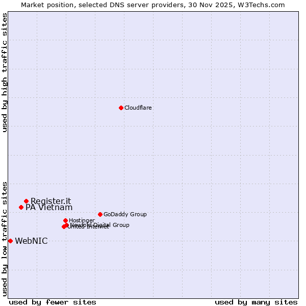 Market position of Register.it vs. PA Vietnam vs. WebNIC