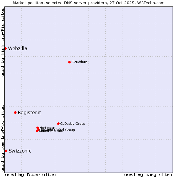 Market position of Register.it vs. Swizzonic vs. Webzilla