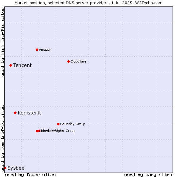 Market position of Register.it vs. Tencent vs. Sysbee
