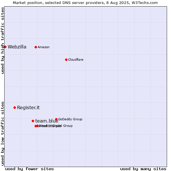 Market position of team.blue vs. Register.it vs. Webzilla