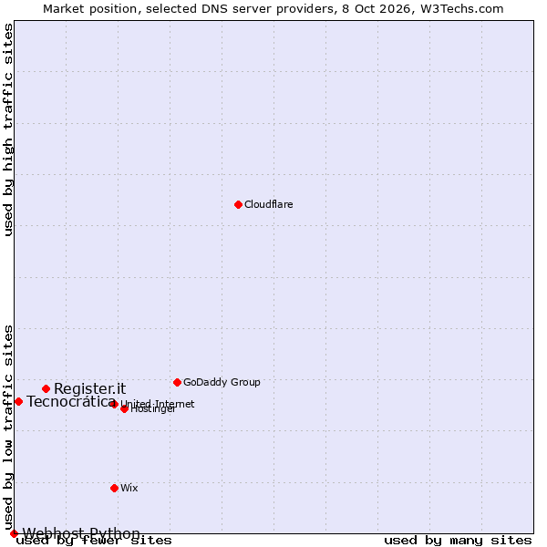 Market position of Register.it vs. Tecnocrática vs. Webhost Python