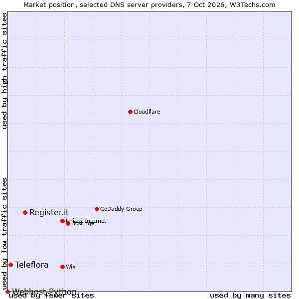 Market position of Register.it vs. Teleflora vs. Webhost Python