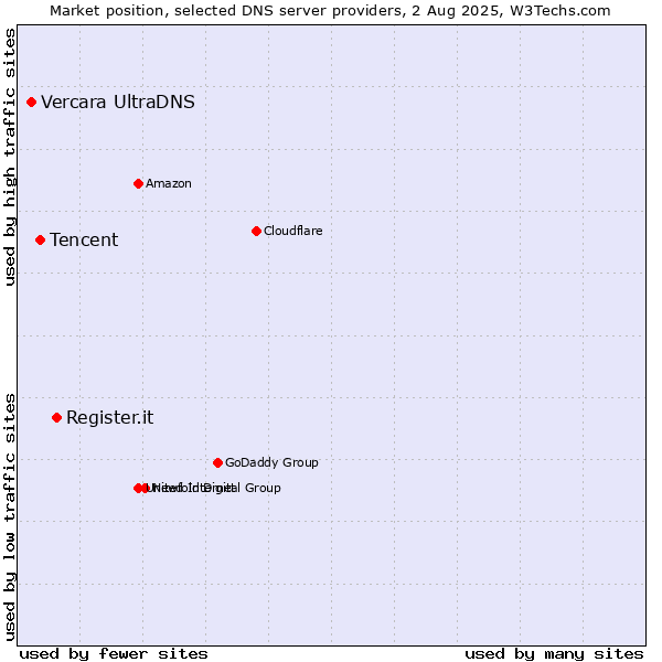 Market position of Register.it vs. Tencent vs. Vercara UltraDNS