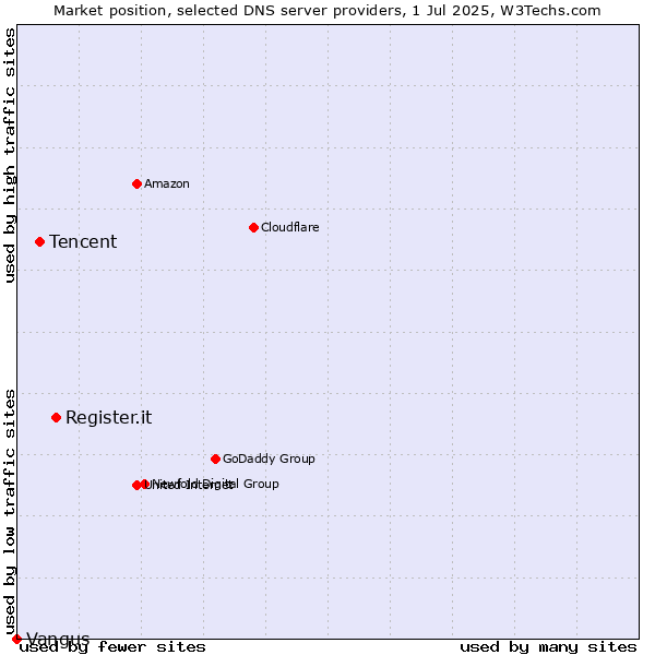 Market position of Register.it vs. Tencent vs. Vangus